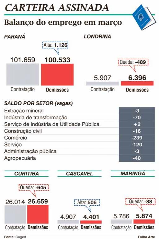 Comércio registra retração de postos de trabalho