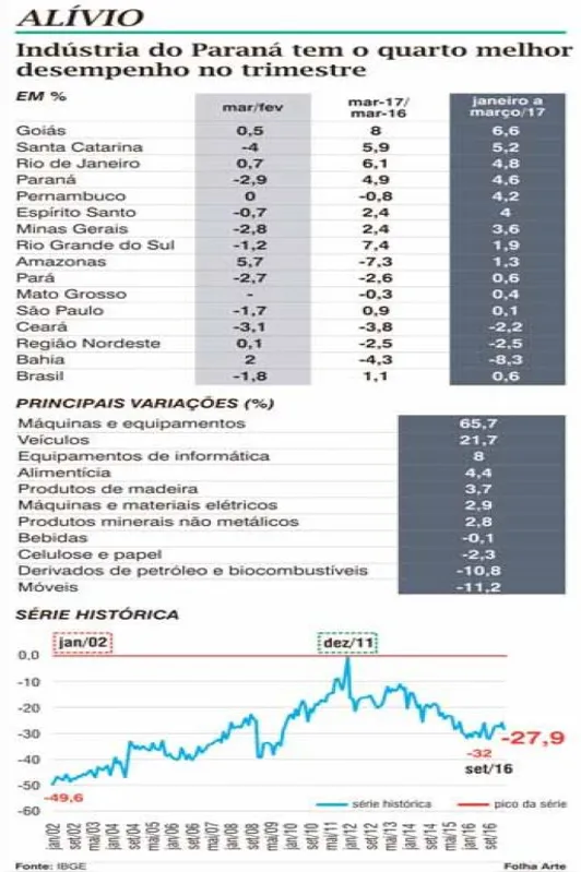 Imagem ilustrativa da imagem Indústria do Paraná termina trimestre com expansão de 4,6%