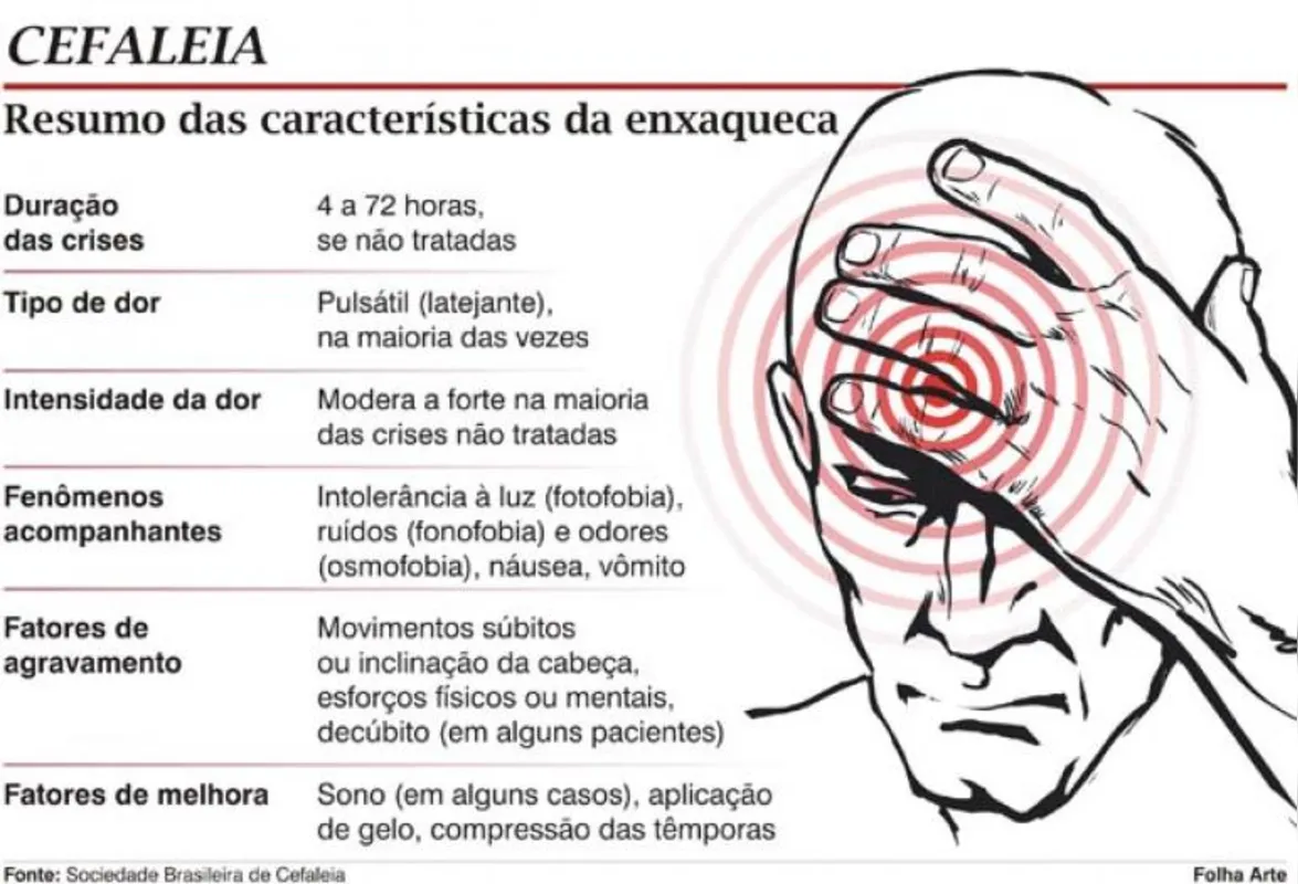 Imagem ilustrativa da imagem Você está entre os 30 milhões de brasileiros que sofrem de enxaqueca?