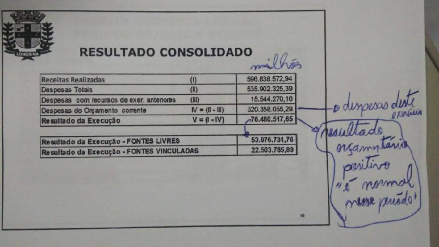 Imagem ilustrativa da imagem Prefeitura de Londrina fecha com saldo positivo de R$ 76 milhões