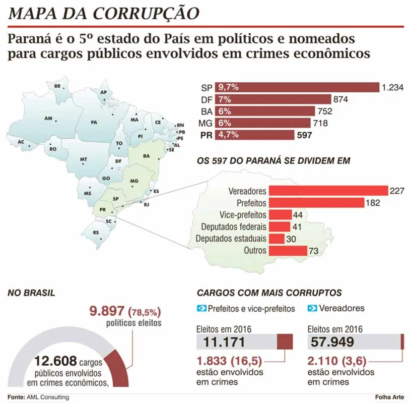 Imagem ilustrativa da imagem Paraná é o 5º do País no Mapa da Corrupção
