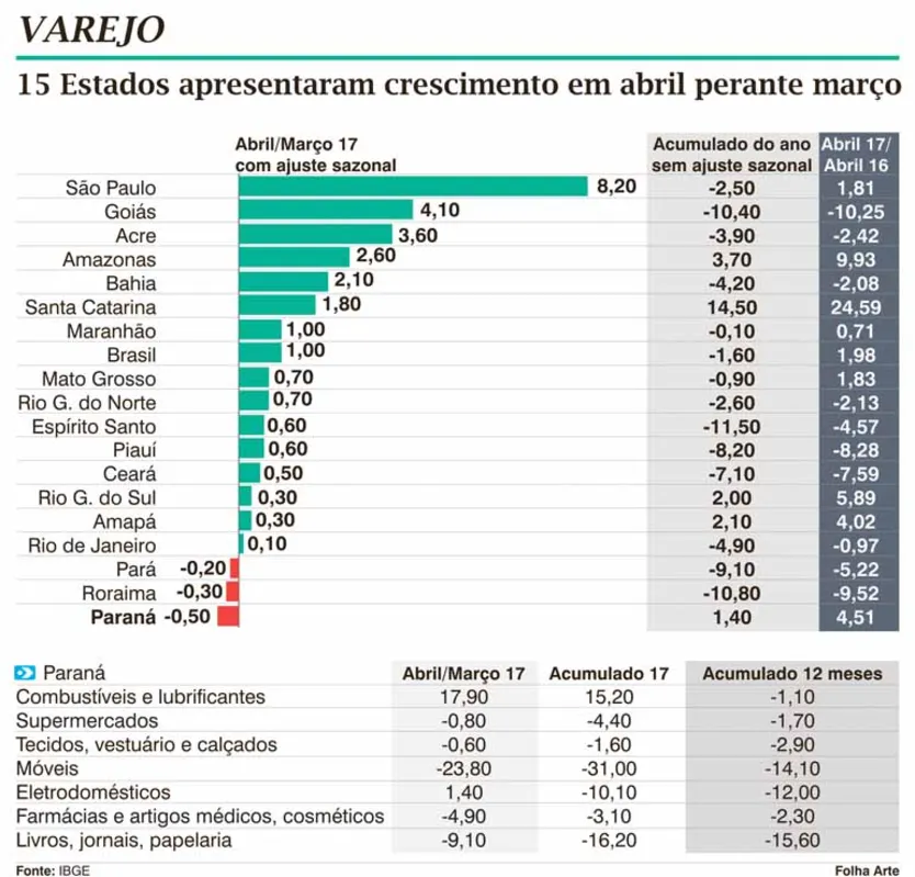 Imagem ilustrativa da imagem Varejo avança 1% no País, mas recua 0,5% no Paraná