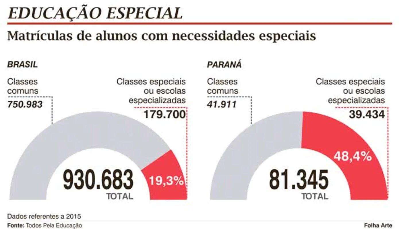 Imagem ilustrativa da imagem Paraná é o Estado com mais alunos em escolas especializadas