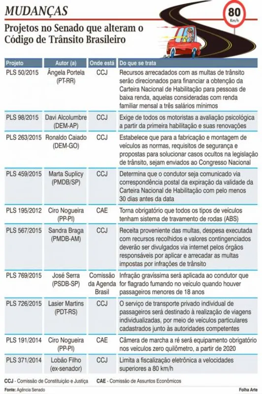 Imagem ilustrativa da imagem SEGURANÇA VIÁRIA - Projetos de lei propõem alterações no Código de Trânsito Brasileiro