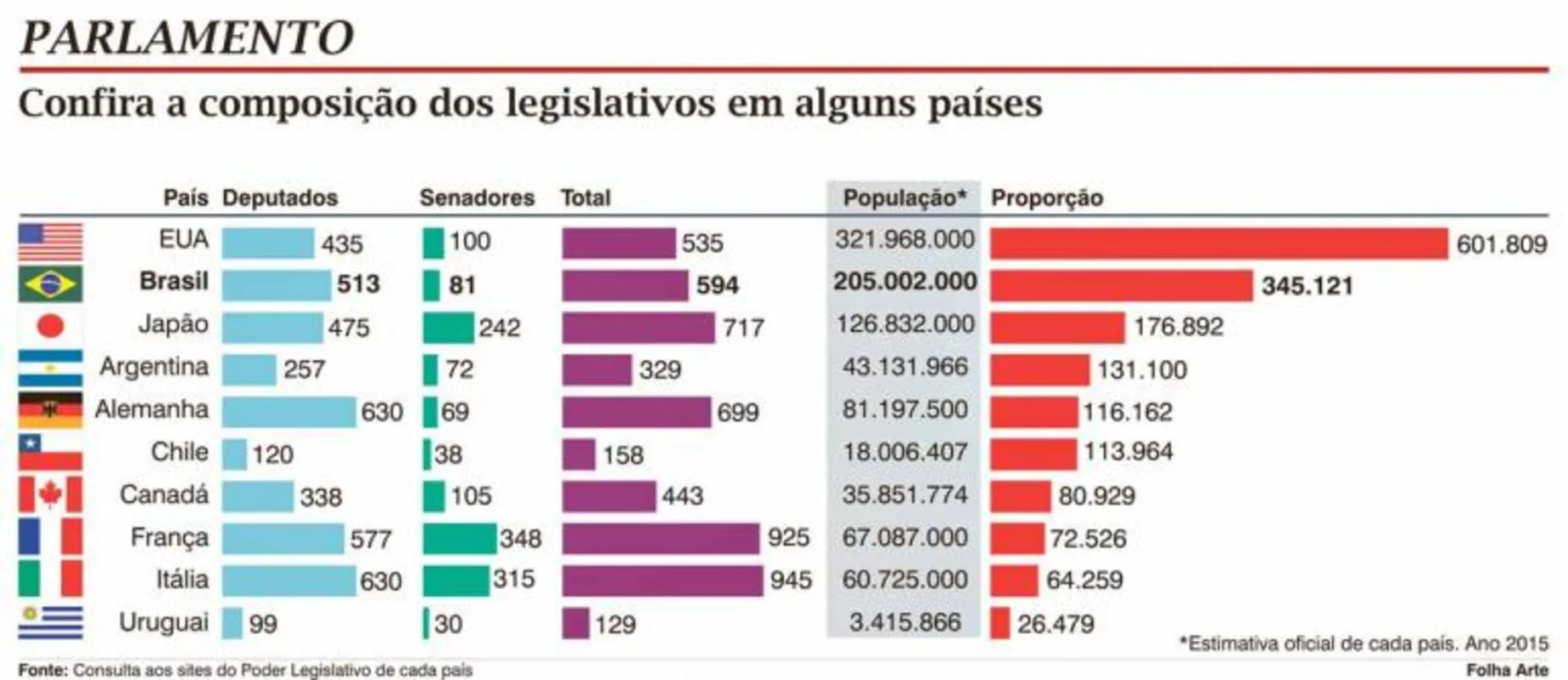 Imagem ilustrativa da imagem Número de parlamentares: quantidade x qualidade