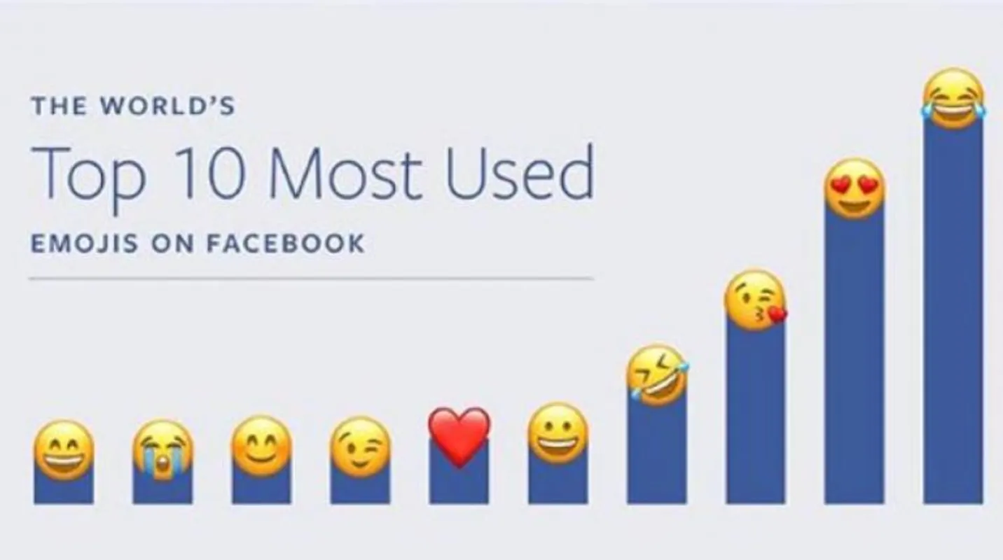 Imagem ilustrativa da imagem Saiba quais são os emojis mais usados nas redes sociais