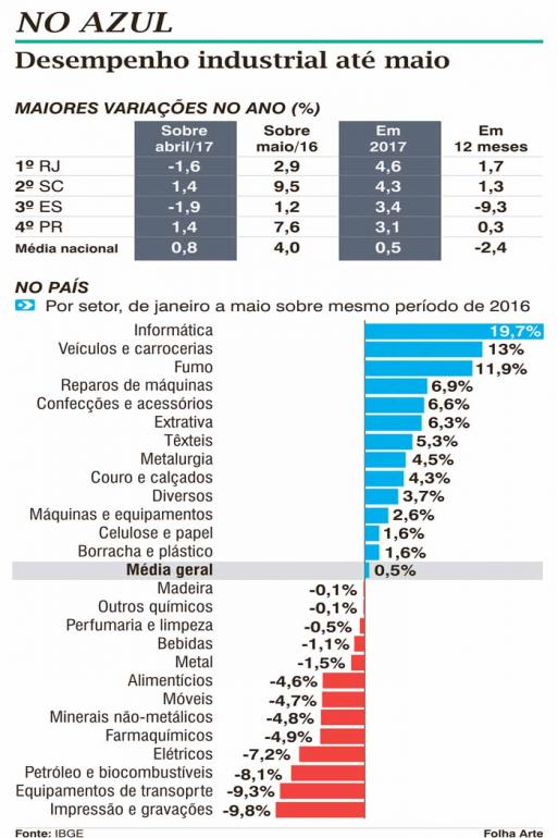 Indústria cresce 3,1% no Paraná em 2017