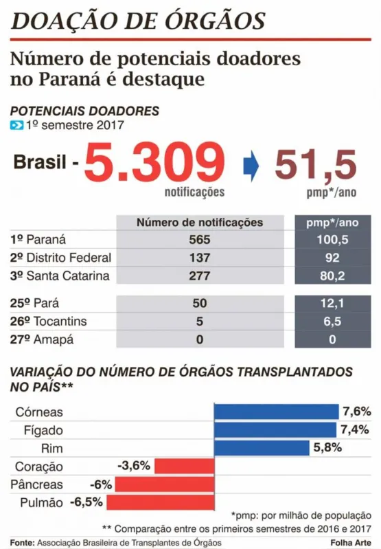 Imagem ilustrativa da imagem Número de doadores efetivos de órgãos cresce 11,8% no País