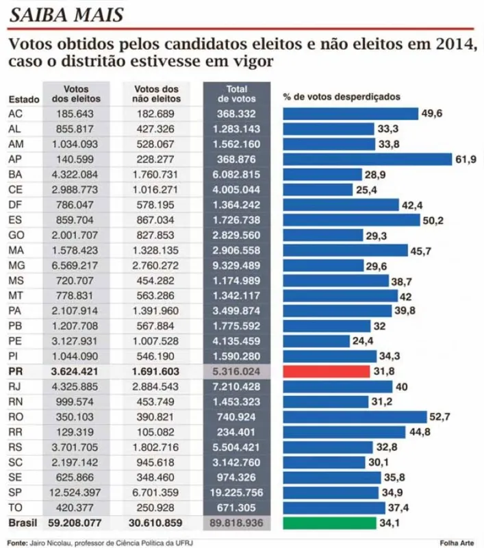 Imagem ilustrativa da imagem No Paraná, 31,8% dos eleitores teriam seus votos desperdiçados em 2014