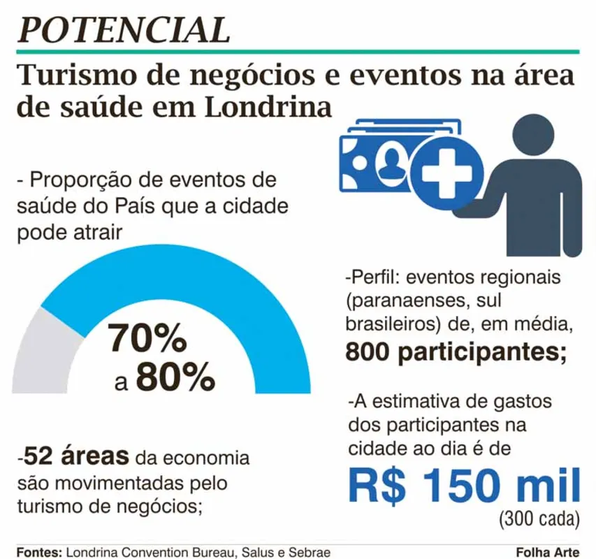 Imagem ilustrativa da imagem Entidades buscam fortalecer Londrina como polo de eventos regionais de saúde
