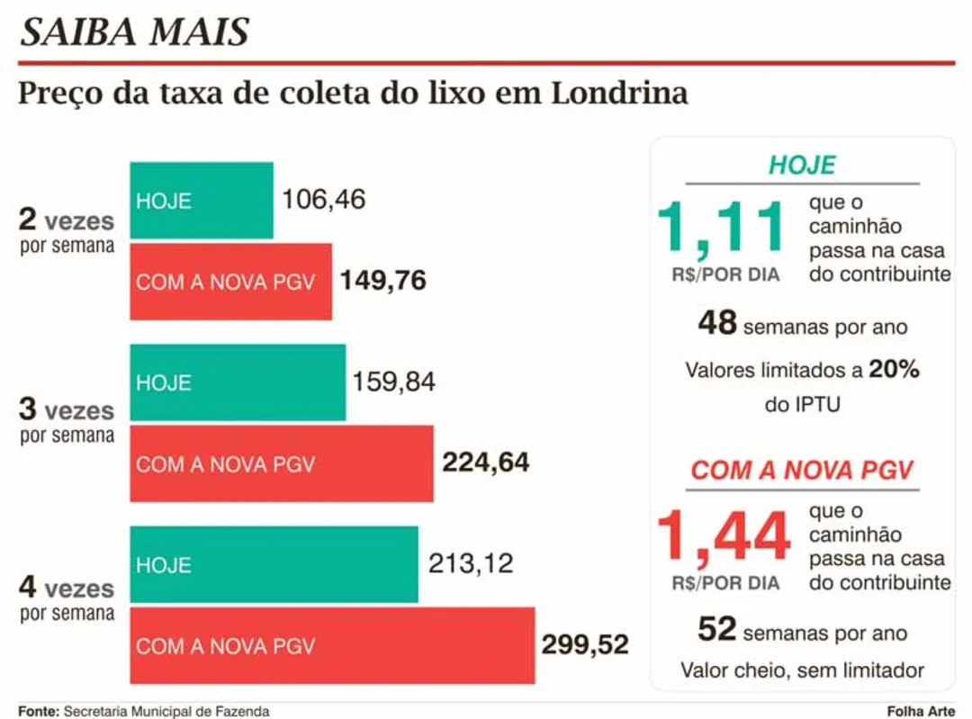Imagem ilustrativa da imagem Taxa da coleta de lixo em Londrina deve aumentar pelo menos 40%