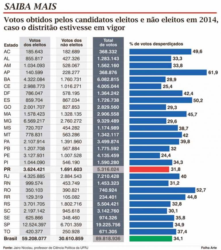 No Paraná, 31,8 dos eleitores teriam seus votos desperdiçados em 2014 No Paraná, 31,8 dos eleitores teriam seus votos desperdiçados em 2014