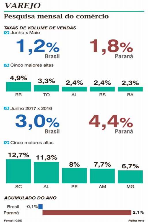 Vendas do varejo avançam pelo terceiro mês seguido
