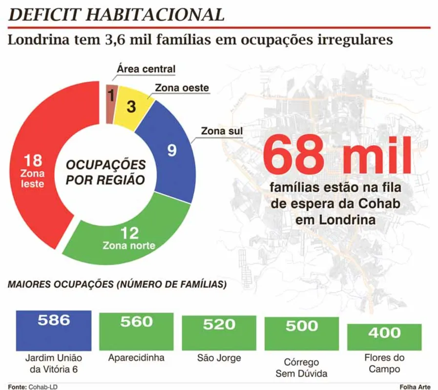 Imagem ilustrativa da imagem LUTA POR TETO - Londrina tem 3.600 famílias em ocupações irregulares