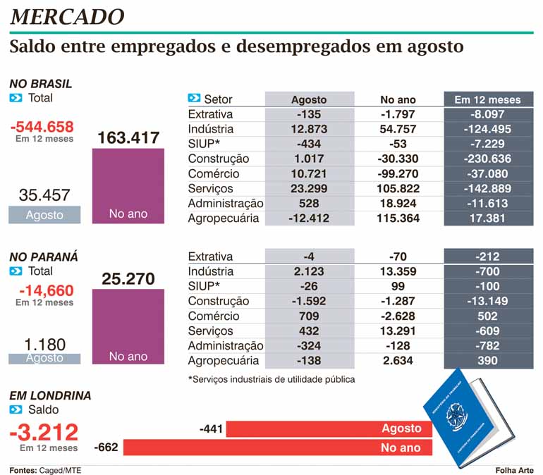 Indústria puxa recuperação de empregos no PR