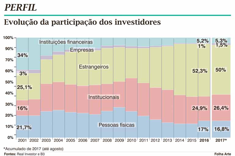 Só 0,2% dos brasileiros estão na bolsa