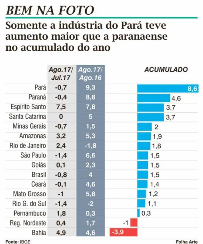 Imagem ilustrativa da imagem Produção industrial cresce 8,8% em agosto no Paraná