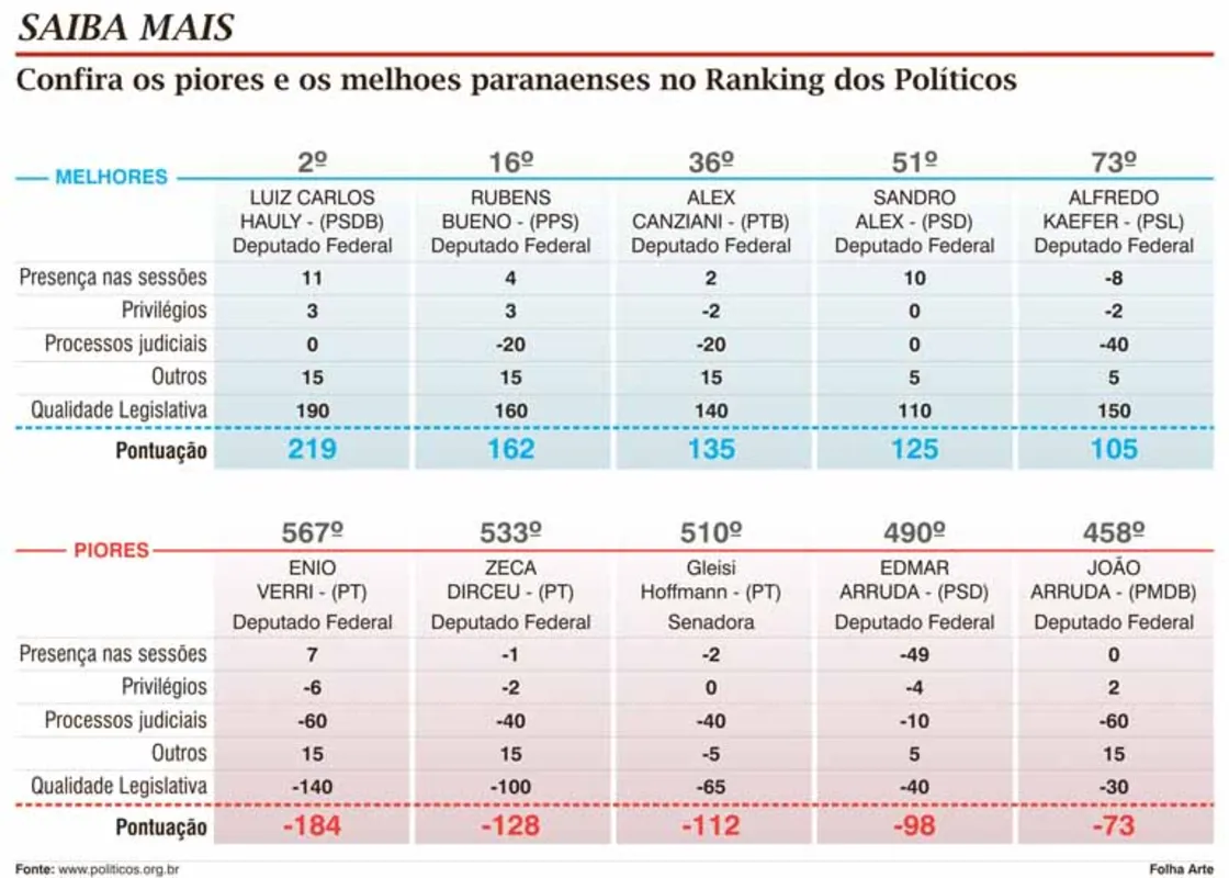 Imagem ilustrativa da imagem Paraná tem três políticos entre 50 mais bem avaliados em ranking nacional