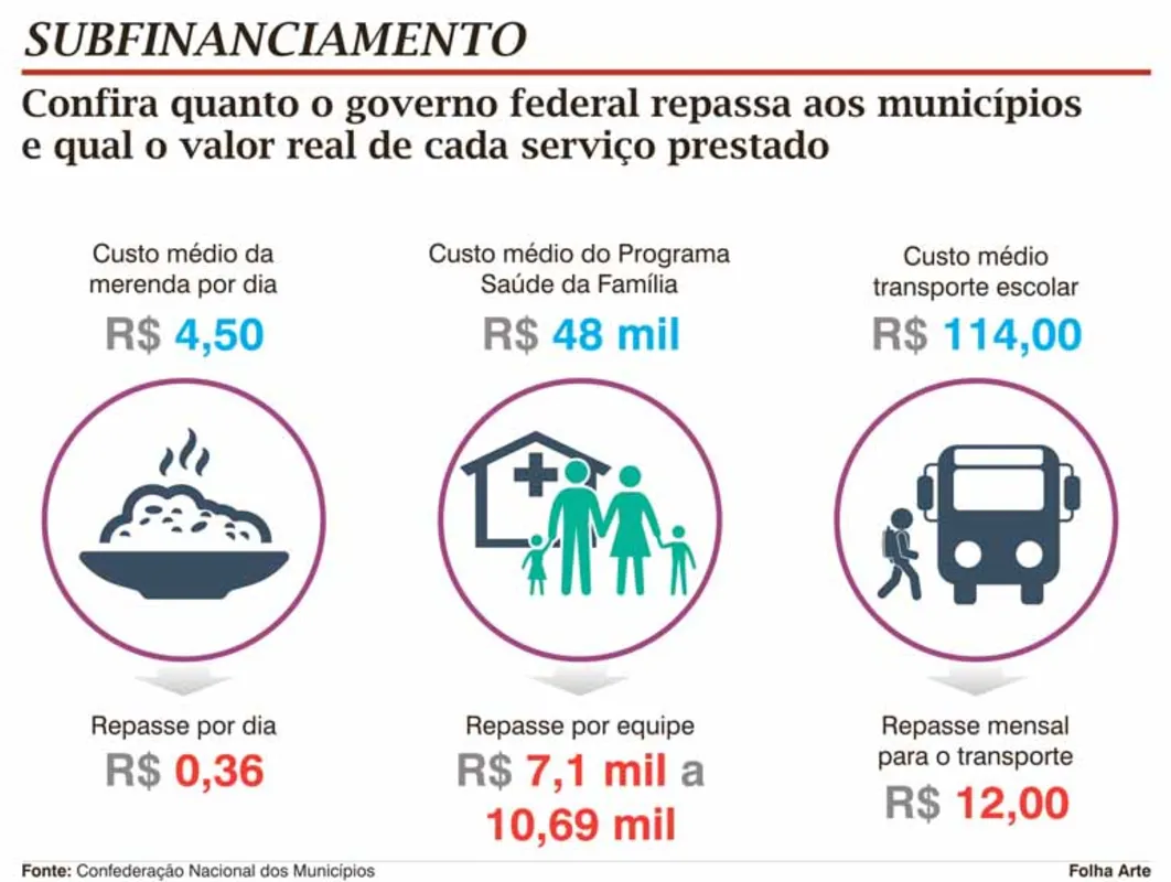 Imagem ilustrativa da imagem Redução de verbas federais e custo do funcionalismo impactam prefeituras