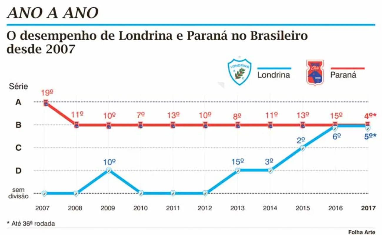 Imagem ilustrativa da imagem Na reta final da Série B, 'novato' Londrina desafia 'experiente' Paraná