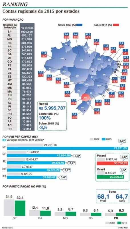 Imagem ilustrativa da imagem PIB do Paraná recua 3,4% em 2015