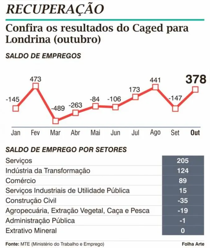 Imagem ilustrativa da imagem Londrina recupera empregos, mas ainda tem saldo negativo no ano