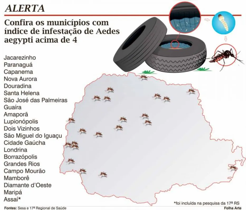 Imagem ilustrativa da imagem Risco de epidemia de dengue em Londrina
