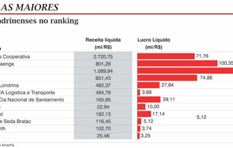 Gráfico mostra desempenho das empresas londrinenses
