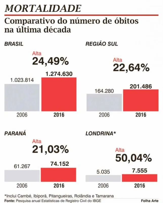Imagem ilustrativa da imagem Número de mortes na região de Londrina cresce 50% em dez anos