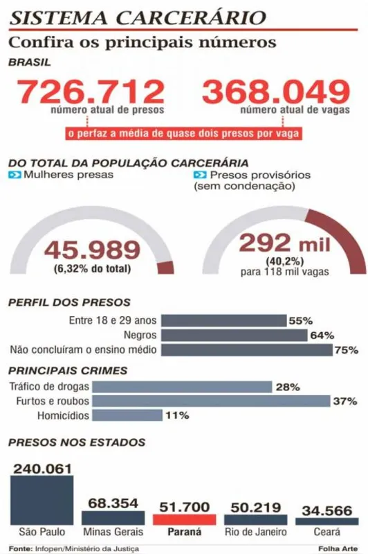 Imagem ilustrativa da imagem Brasil tem terceira maior população carcerária do mundo