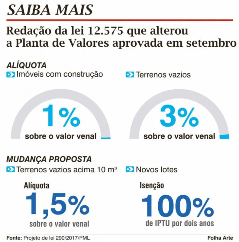 Imagem ilustrativa da imagem Projeto 'blinda' grandes terrenos vazios e novos loteamentos em Londrina