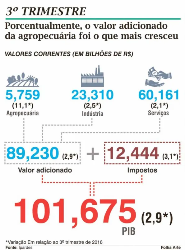 Imagem ilustrativa da imagem PIB do Paraná cresce mais que o dobro da média nacional