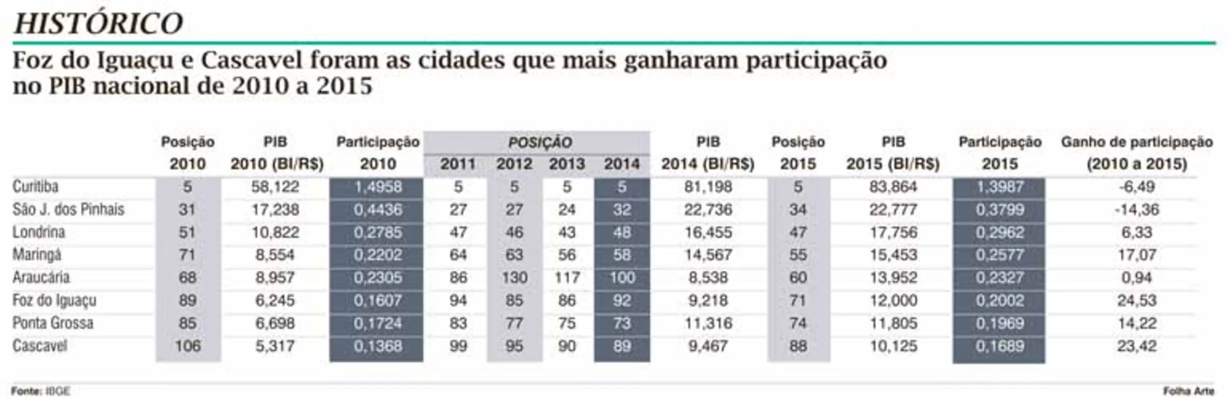 Imagem ilustrativa da imagem Londrina avança no ranking das maiores economias brasileiras