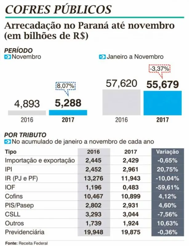 Imagem ilustrativa da imagem Arrecadação cresce 8% em novembro no Paraná