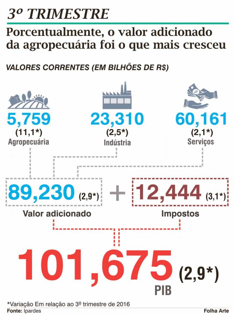 PIB do Paraná cresce mais que o dobro da média nacional