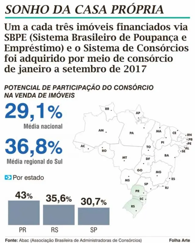Imagem ilustrativa da imagem Paraná é estado que mais utiliza consórcio para compra de imóvel