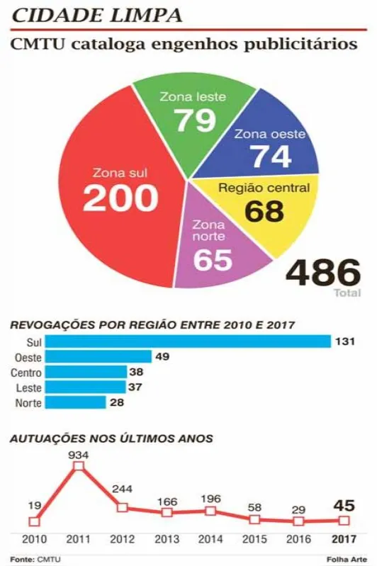 Imagem ilustrativa da imagem CIDADE LIMPA - Londrina tem 486 outdoors publicitários