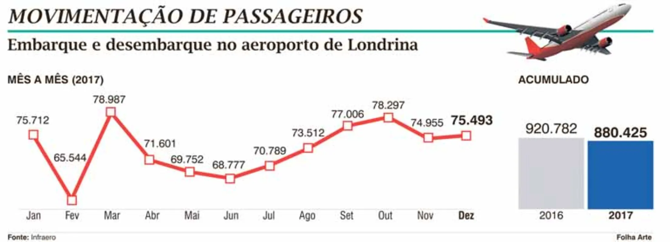Imagem ilustrativa da imagem Aeroporto de Londrina opera em baixa em 2017
