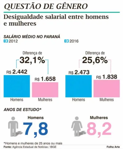 Imagem ilustrativa da imagem Diferença salarial entre homens e mulheres chega a 25,6% no Paraná