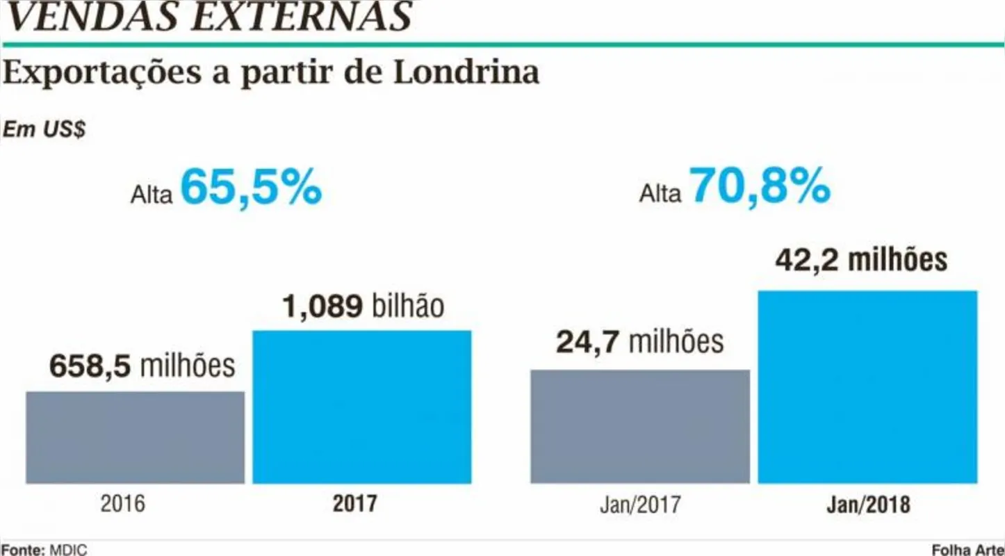Imagem ilustrativa da imagem Londrina diversifica pauta de exportações