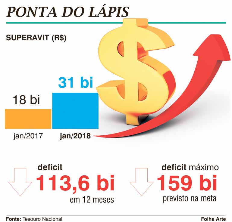 Superavit de janeiro é o maior de toda a série histórica