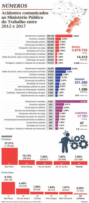 Imagem ilustrativa da imagem SEGURANÇA DO TRABALHO - País tem uma morte a cada quatro horas por acidente de trabalho