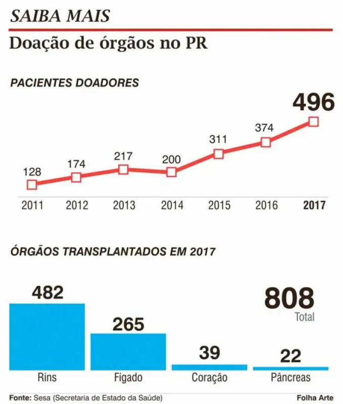 Imagem ilustrativa da imagem Transplante de pulmão já pode ser realizado no Paraná