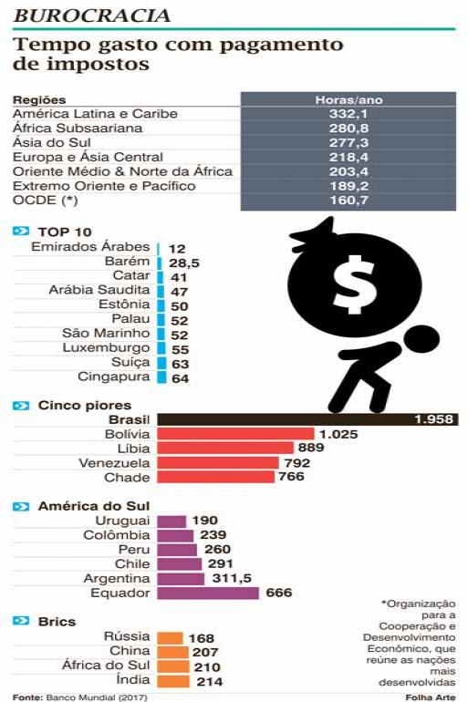 COAD - CNI quer reduzir em 33% tempo gasto com impostos