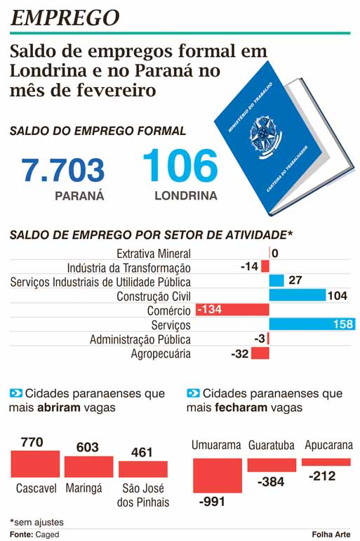 Saldo de empregos em Londrina fica positivo em fevereiro