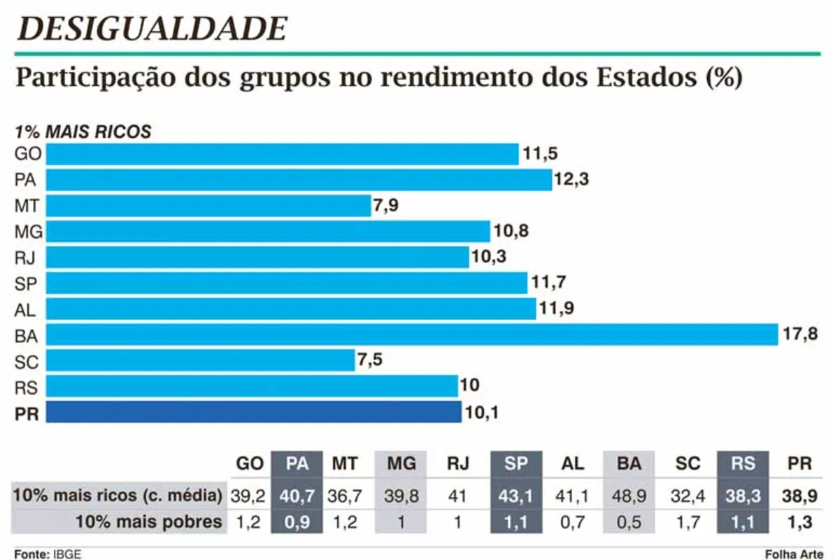 Imagem ilustrativa da imagem Cai desigualdade no Paraná