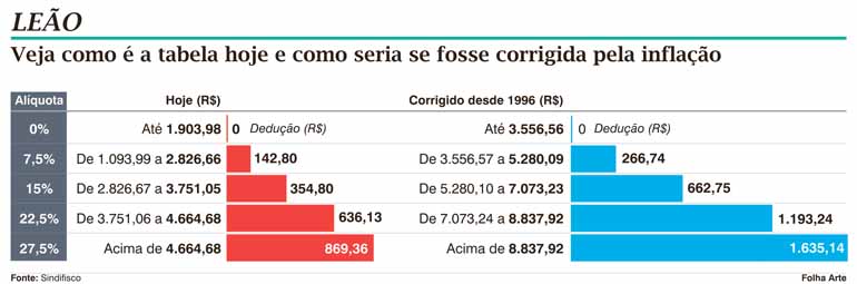 Se tabela fosse corrigida, só pagaria imposto quem ganha acima de R$ 3.556