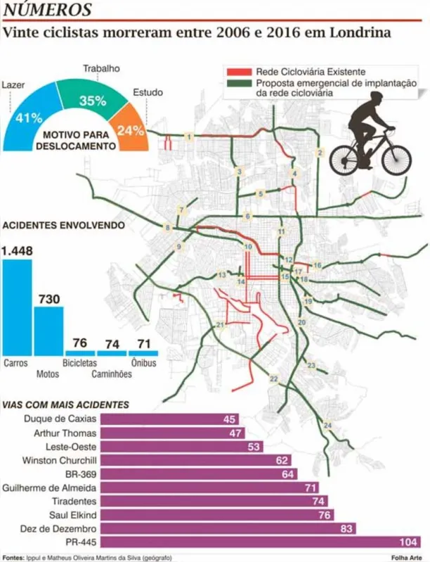 Imagem ilustrativa da imagem MOBILIDADE URBANA - Londrina tem 240 acidentes com ciclistas por ano