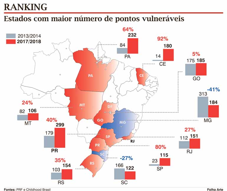 PR lidera ranking de exploração sexual infantil em rodovias
