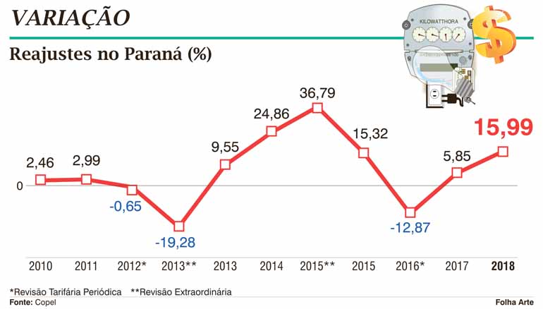 Reajuste de energia da Copel será de 15%